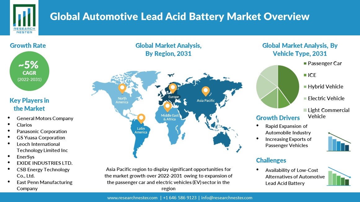 Automotive Lead Acid Battery Market